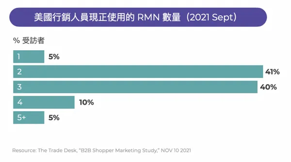 37% 行銷人認為「客人轉往線上通路購物」是影響他們規劃未來行銷策略的首要挑戰。