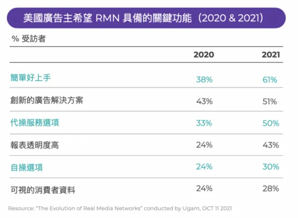 61% 的行銷人期待 RMN 簡單好上手（遠高於 2021 年的 38%）、50% 受訪者擁有託管需