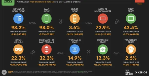 Source：DATAREPORTAL,《Digital 2022: Taiwan》