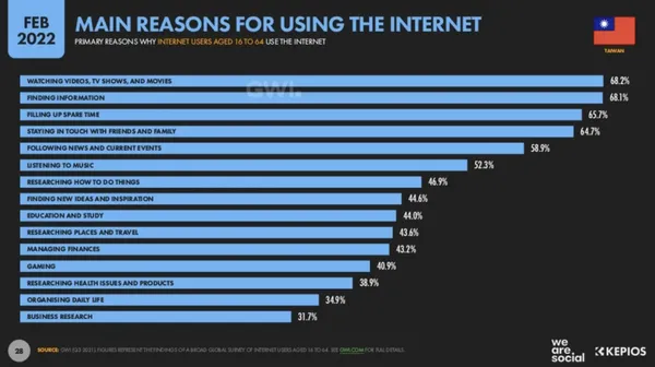 Source：DATAREPORTAL,《Digital 2022: Taiwan》。