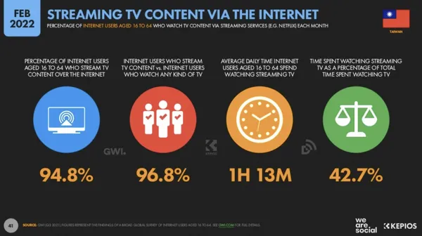 Source：DATAREPORTAL,《Digital 2022: Taiwan》。