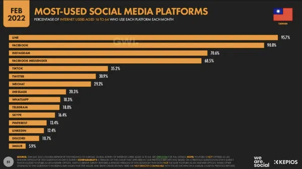 Source：DATAREPORTAL,《Digital 2022: Taiwan》。