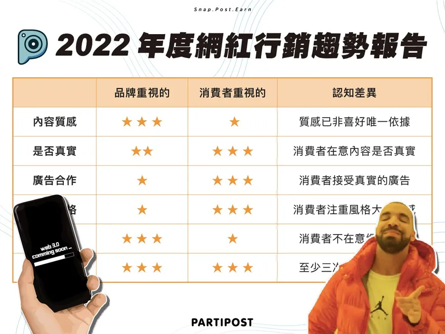 隱私權高漲，廣告不再精準？後 Cookie 時代如何佈局？  《Partipost 網紅行銷趨勢報告》揭秘亞洲地區下一波行銷新勢力！