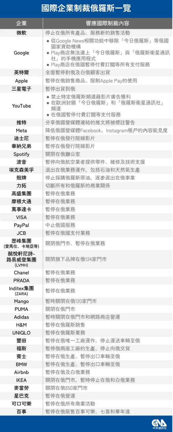 20220305_國際企業制裁俄羅斯.png