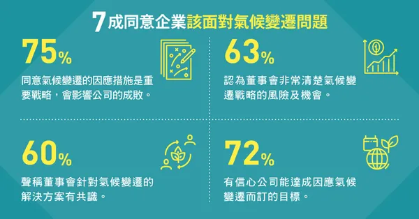 7成同意企業該面對氣候變遷問題