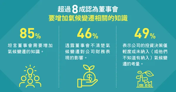 超過8成認為董事會要增加氣候變遷相關的知識