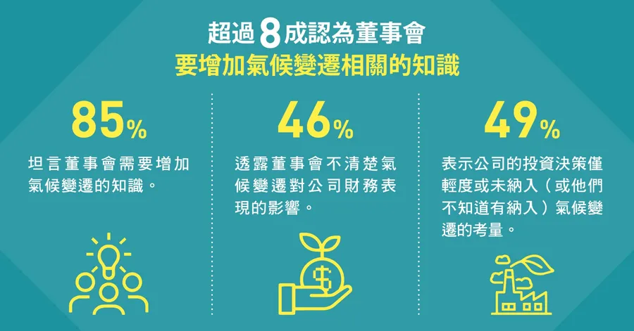 8 成企業董事不了解氣候變遷、4成沒目標！企業該如何避免減碳淪為空談？
