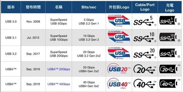 USB 共有協議