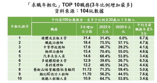 「求職年輕化」TOP 10職務