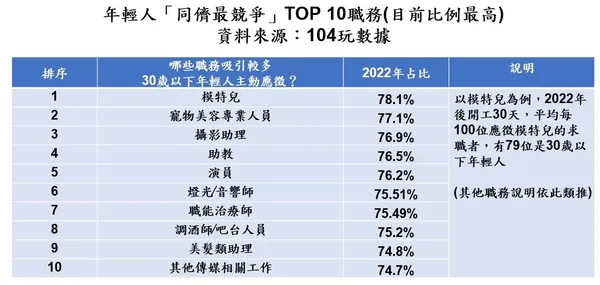 年輕人「同儕最競爭」TOP 10職務