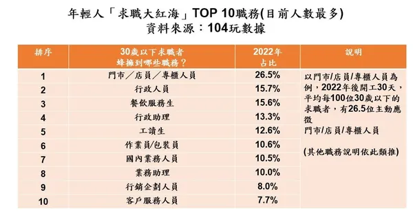 年輕人「求職大紅海」TOP 10職務