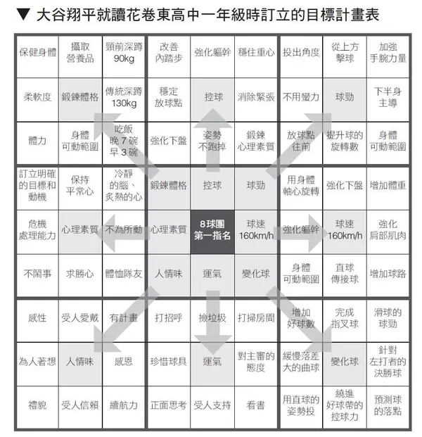 大谷翔平就讀花卷東高中一年級時訂立的目標計畫表