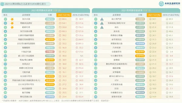 2021台灣消費&生活產業TOP20變化排行
