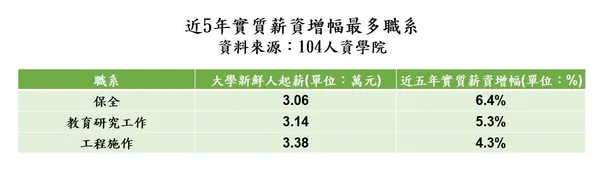 近5年大學新鮮人實質薪資