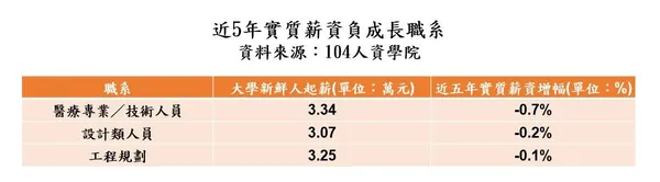 近5年實質薪資負成長