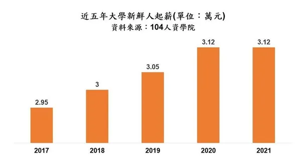 近五年企業新鮮人底薪