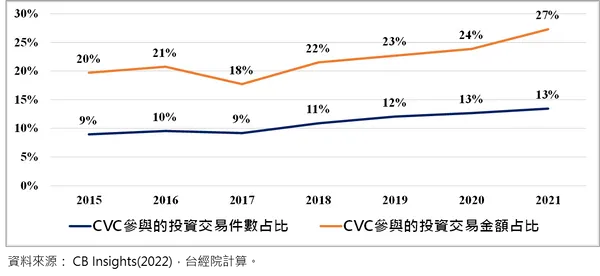 2015-2021年全球CVC參與整體VC投資活動的比重
