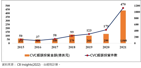 全球CVC鉅額交易件數