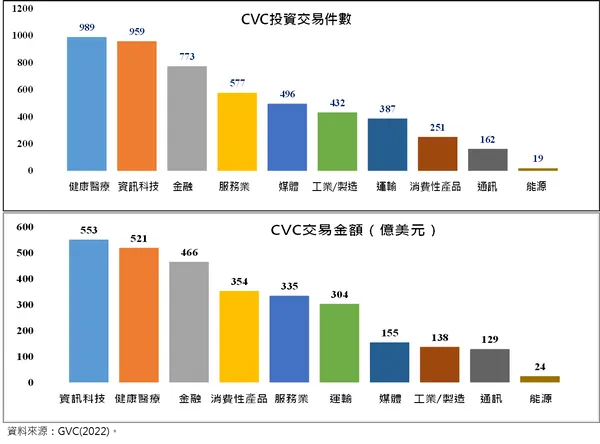  2021年全球企業集團與旗下創投的領域投資分布