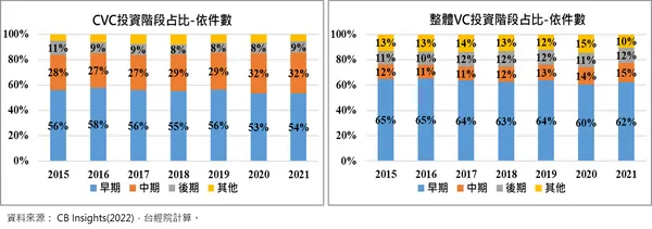 全球CVC與泛VC機構投資交易的階段-件數比重