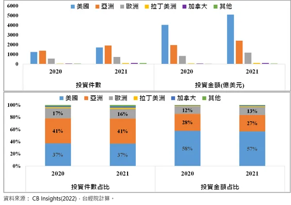 全球CVC投資地區分布