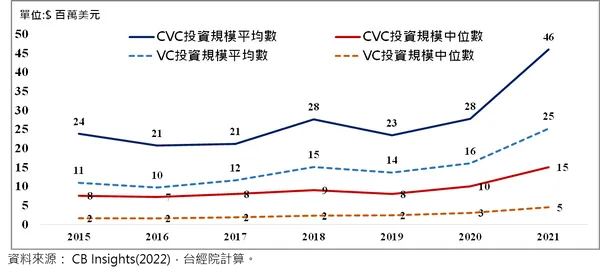 全球CVC投資規模變化-中位數與平均數