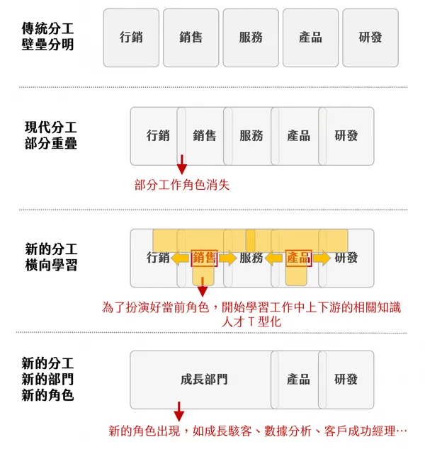 企業分工將重塑