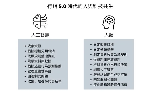 人與科技的合作共生