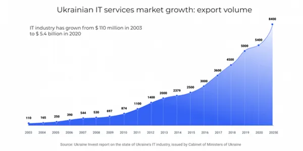 Ukraine Invest