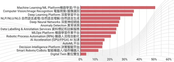 企業導入AI應用