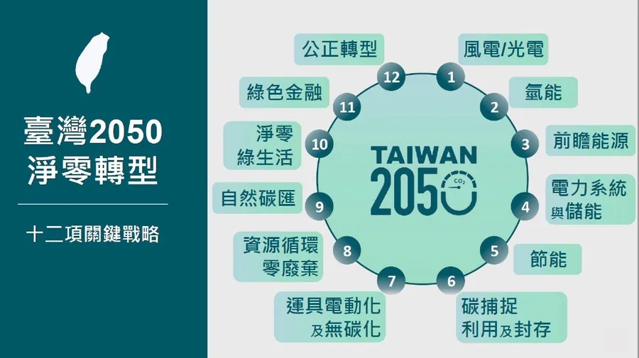 再生能源占比超過60%！台灣2050淨零路徑公布，怎麼達到穩定供電？