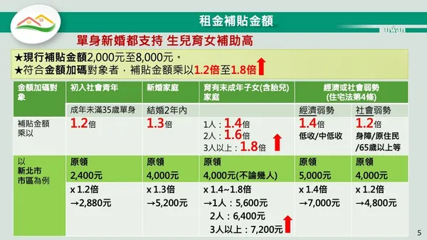 租屋補貼方案