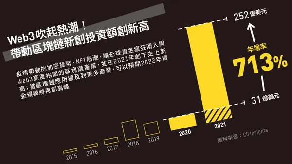 Web3_區塊鏈欣創投資額創新高.jpg