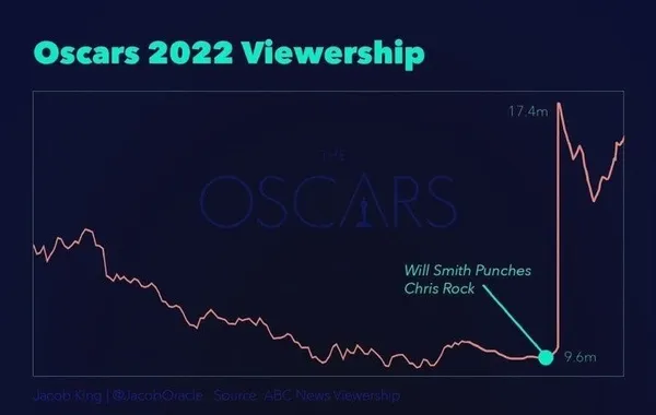 Oscar 2022 viewership