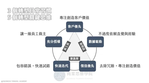 3個轉型日常習慣、5個轉型關鍵思維