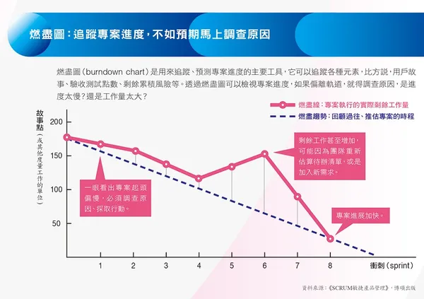 燃盡圖：追蹤專案進度，不如預期馬上調查原因