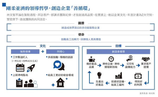 剛柔並濟的領導哲學，創造企業「善循環」