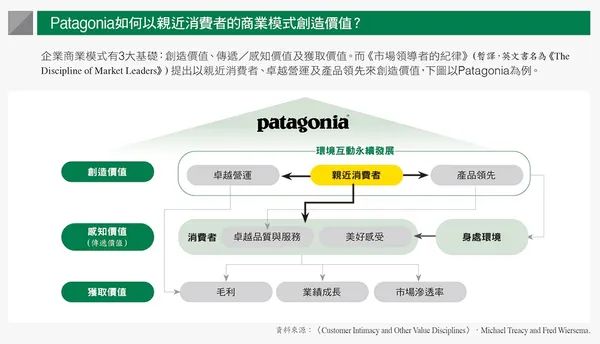 Patagonia如何以親近消費者的商業模式創造價值？