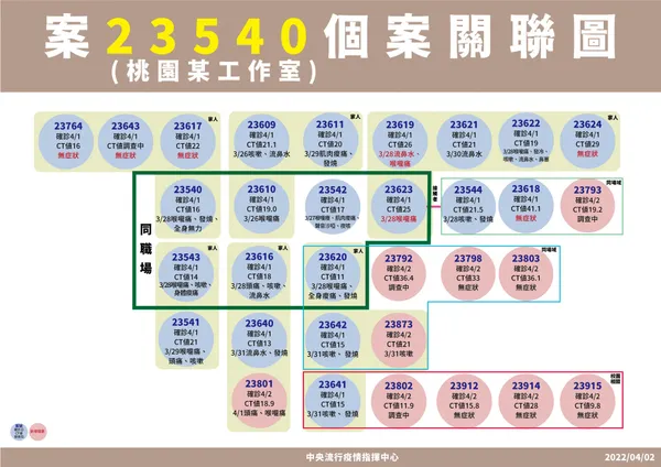 7-0402-案23540個案關聯圖