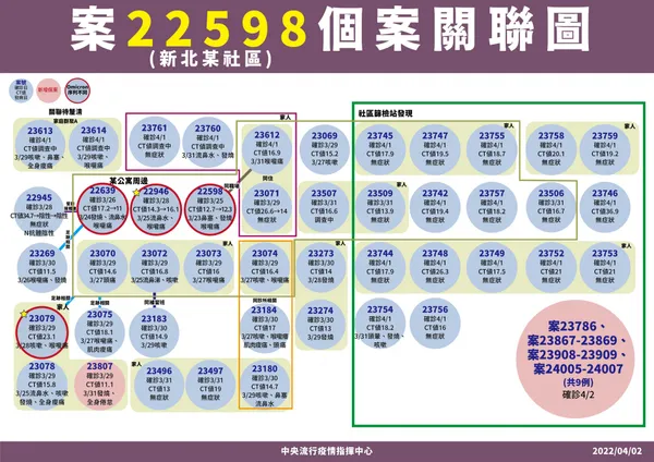 5-0402 案22598(中和)個案關聯圖