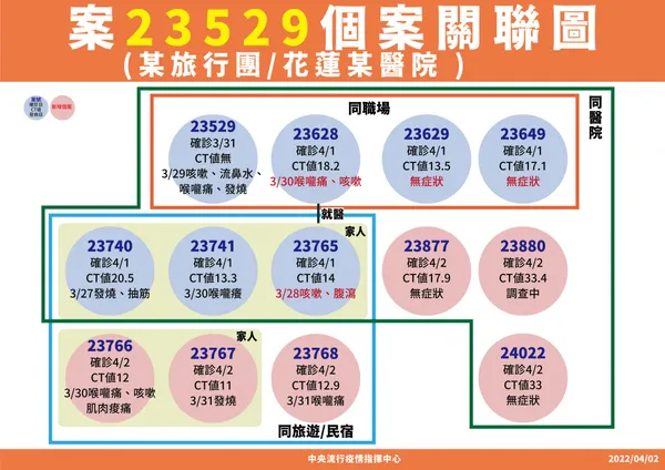 9-0402 案23529個案關聯圖