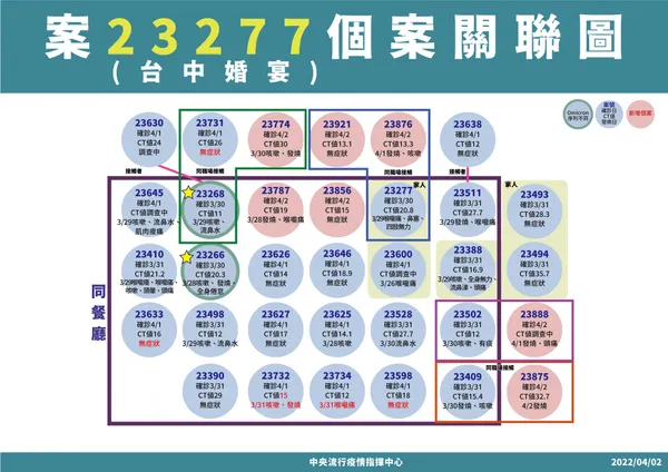 本土疫情延燒、新增 160 例！