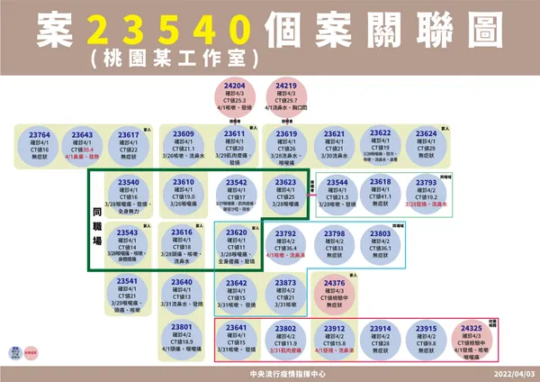 0403-案23540個案關聯圖