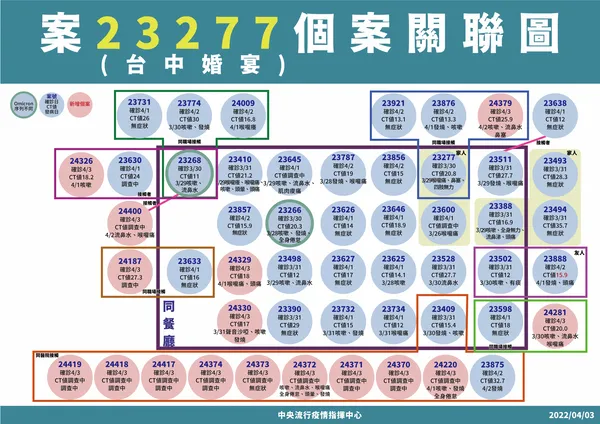0403 案23277(婚宴)個案關聯圖.png