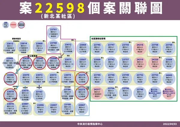 0403 案22598個案關聯圖