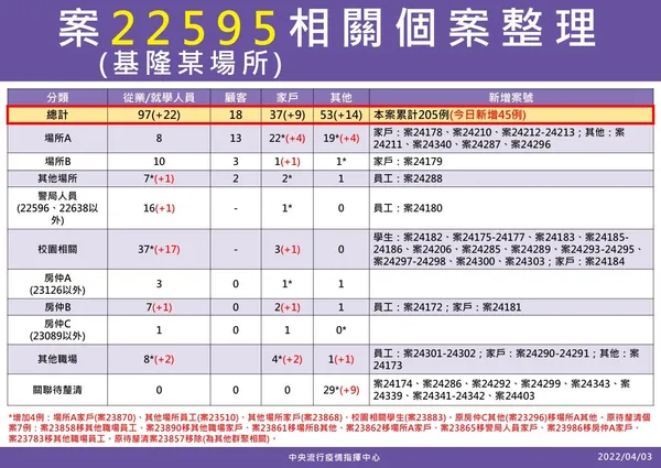 0403 案22595個案(基隆)說明