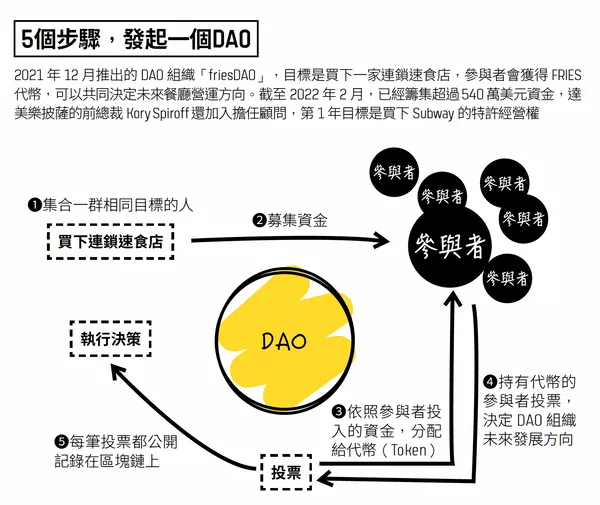 5個步驟，發起一個DAO.png