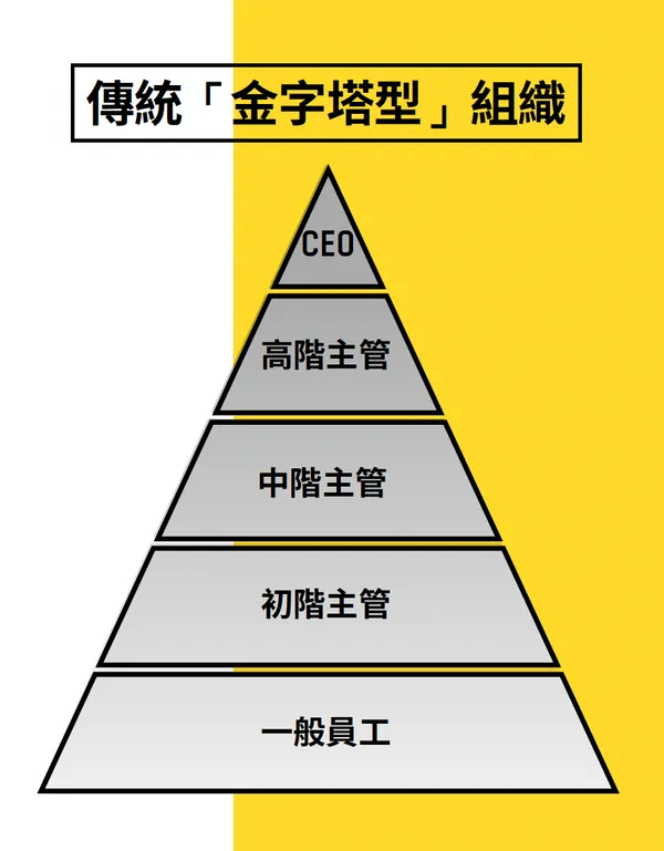 傳統組織運作.png