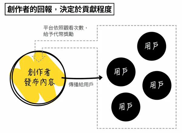 創作者的回報，決定於貢獻程度.png