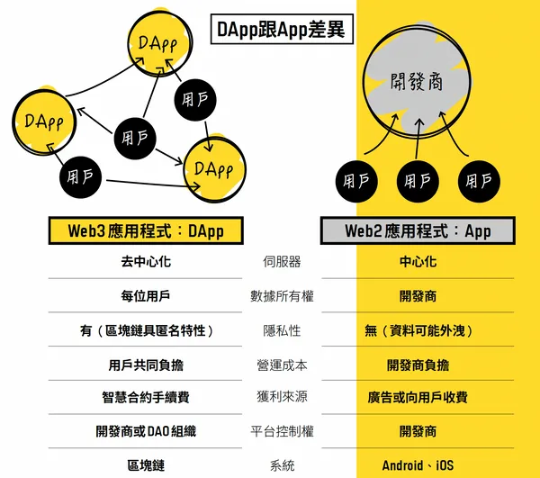 DApp跟App差異.png